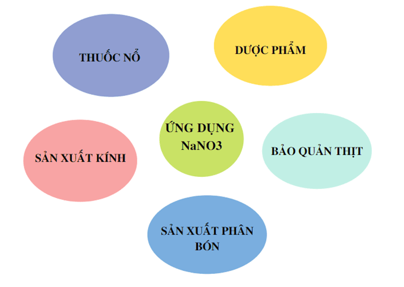 Ứng dụng của natri nitrat
