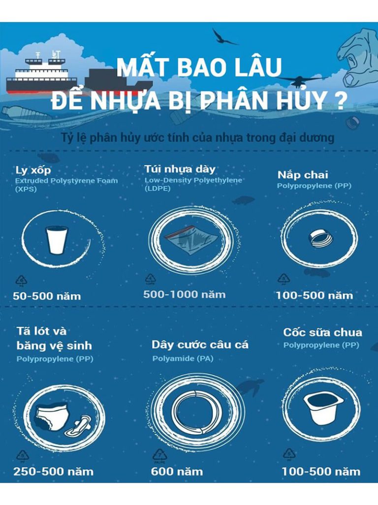 Thời gian phân hủy của rác thải nhựa