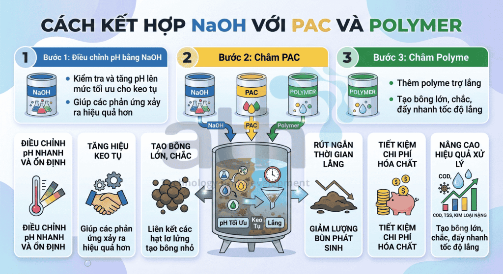 Cách kết hợp NaOH với PAC và Polymer